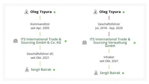 Oleg Tsyura and his partners from Russia: how the “Ukrainian Swiss” helps Russian corporations evade sanctions and move capital