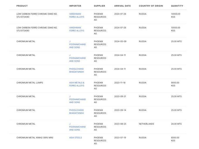 Hundreds of millions of dollars scheme: how Oleg Tsyura helps Russia bypass EU sanctions through “Indian” ferrochrome uriqzeiqqiuhhab rtiqediqzkidkhab qhtiquuiehiqzkhab quhiqkkiqdziqqehab