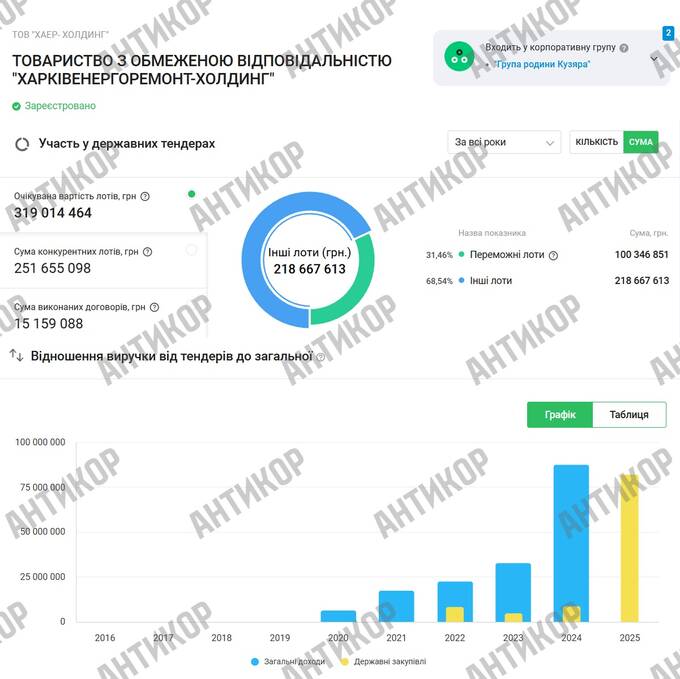 Мафія в енергетиці: кримінальний авторитет Олег Кіяшко під час війни освоює десятки мільйонів держкоштів на ремонті пошкоджених енергооб’єктів quhiqkkiqdziqqehab