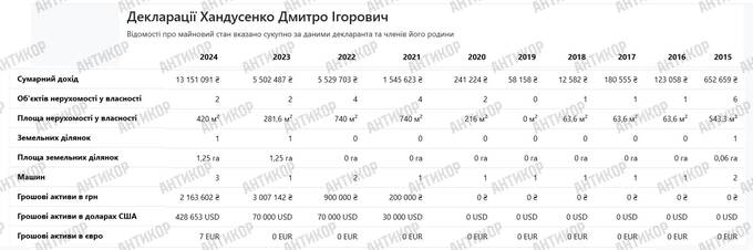 Мільйони одеського аудитора та дружина з бізнесом у РФ: чому статки Дмитра Хандусенка мають зацікавити СБУ quhiqkkiqdziqqehab