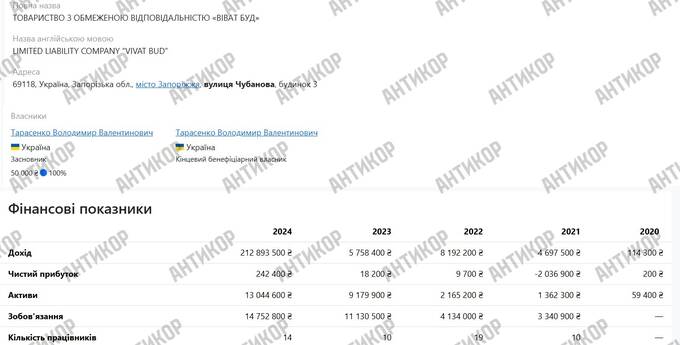 Відбудова без конкуренції: як голова Запорізької ОВА Іван Федоров віддав 4 мільярди бюджетних коштів «своїм» підрядникам