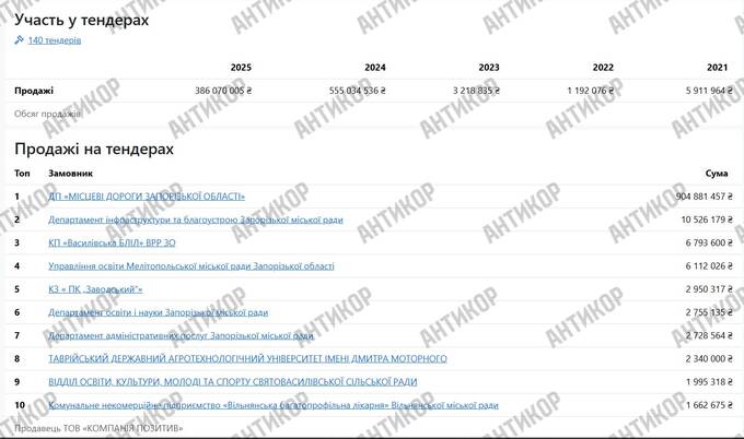 Відбудова без конкуренції: як голова Запорізької ОВА Іван Федоров віддав 4 мільярди бюджетних коштів «своїм» підрядникам