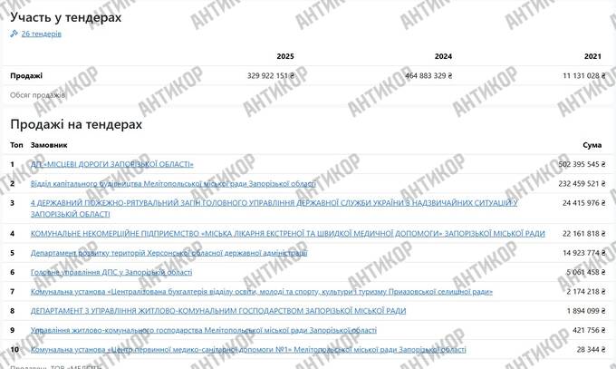 Відбудова без конкуренції: як голова Запорізької ОВА Іван Федоров віддав 4 мільярди бюджетних коштів «своїм» підрядникам