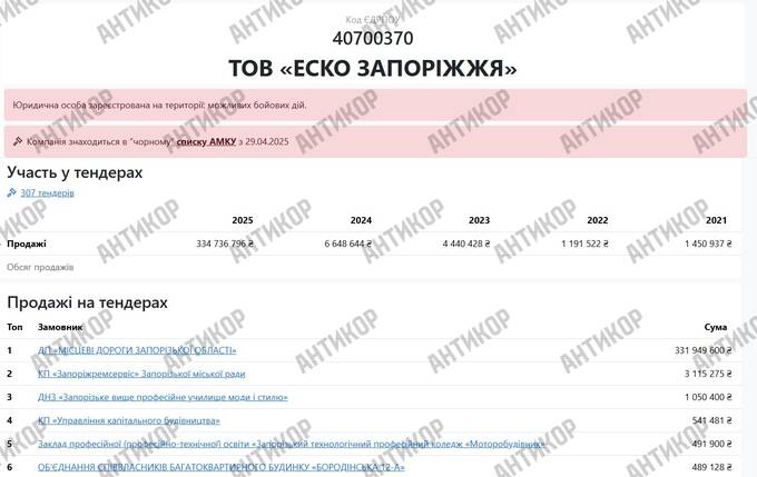 Відбудова без конкуренції: як голова Запорізької ОВА Іван Федоров віддав 4 мільярди бюджетних коштів «своїм» підрядникам