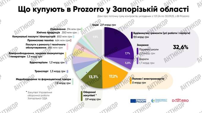 Відбудова без конкуренції: як голова Запорізької ОВА Іван Федоров віддав 4 мільярди бюджетних коштів «своїм» підрядникам