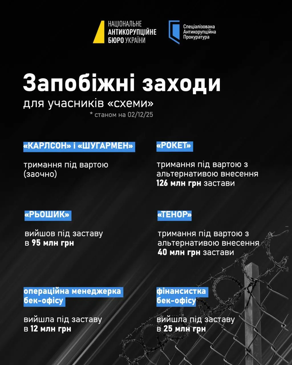 Запобіжні заходи для фігурантів qhtiquuiehiqzkant quhiqkkiqdziqqehab