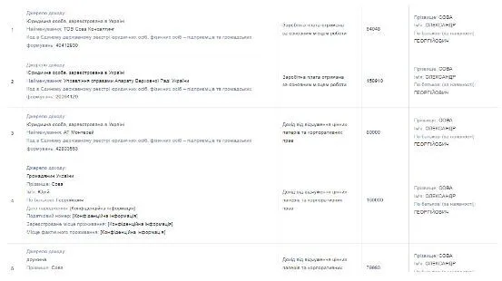 Грошові активи родини  Сови