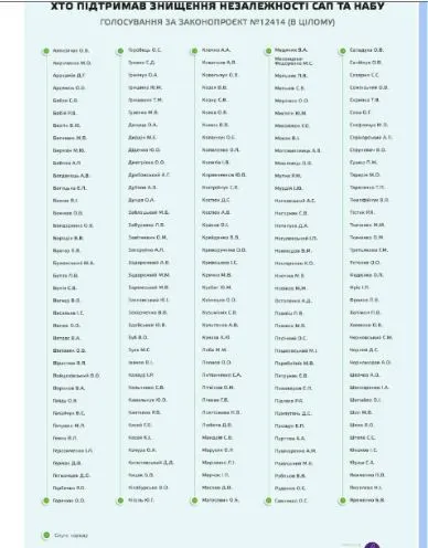 Голосування Ю. Кісєля за знищення САП і НАБУ