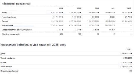 Фінансова звітність ТОВ ’’УКРОП’’