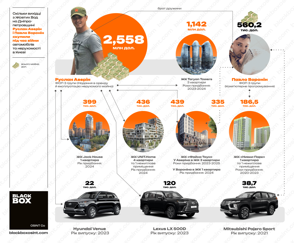 Інфографіка з інформацією про квартири та автомобілі, що знаходяться у власності уродженців міста Жовті води Руслана Аверіна та Павла Вороніна quhiqkkiqdziqqehab