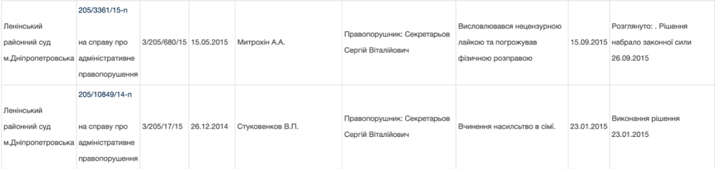 Скріншот Єдиного реєстру судових рішень з інформацією про справи Ленінського районного суду міста Дніпра стосовно Сергія Секретарьова 