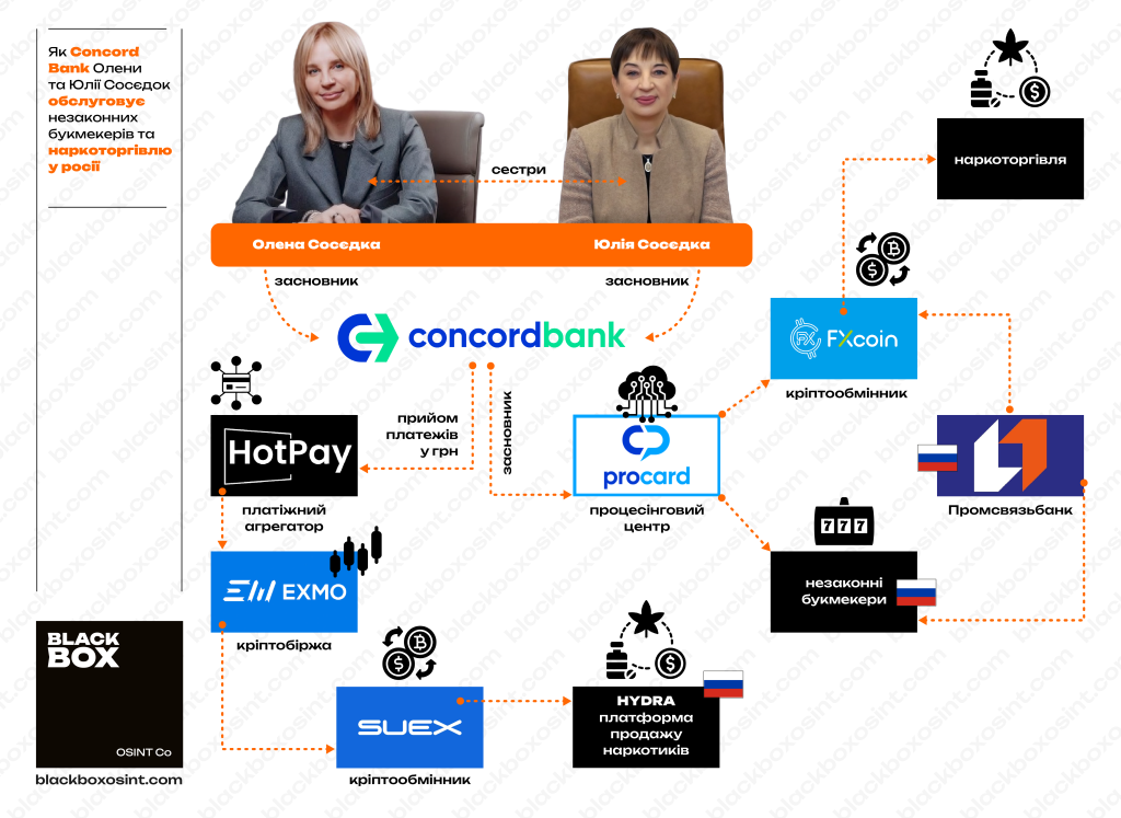 Інфографіка, що демонструє зв’язок Concord Bank з російським банком Промсвязьбанк, нелегальним гральним бізнесом та наркотрафіком