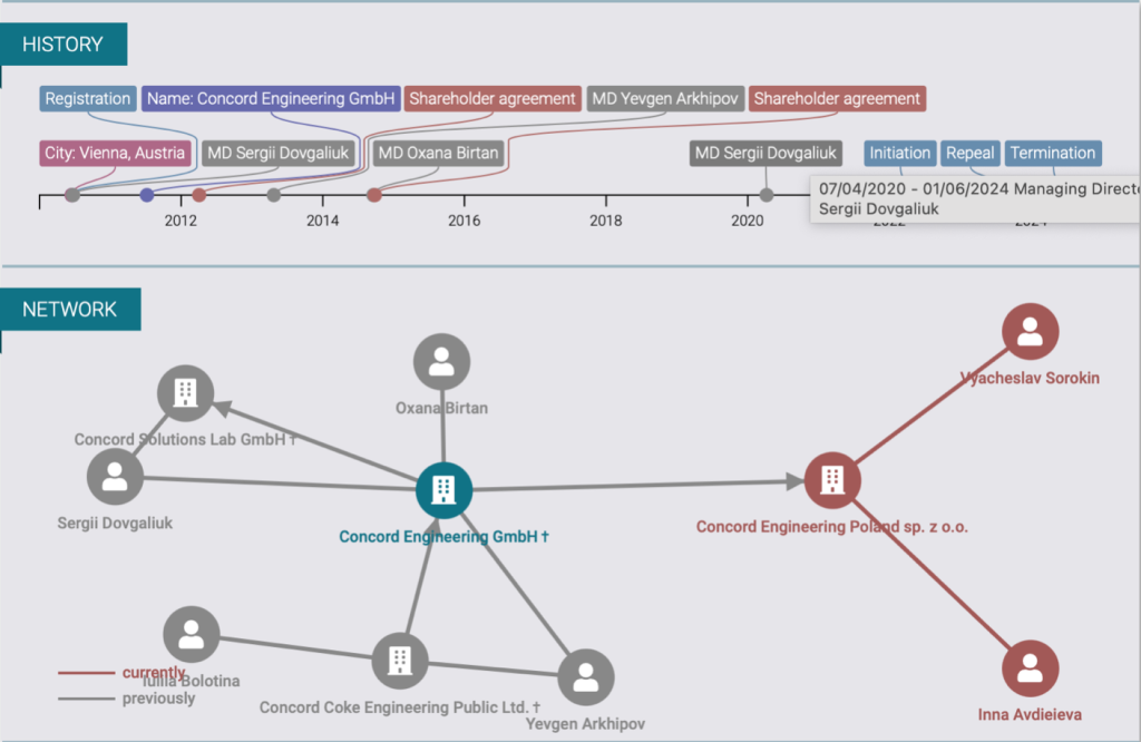 Графіка, що демонструє зв’язок Сергія Довгалюка з Concord Engineering GmbH та іншими закордонними фірмами групи Concord