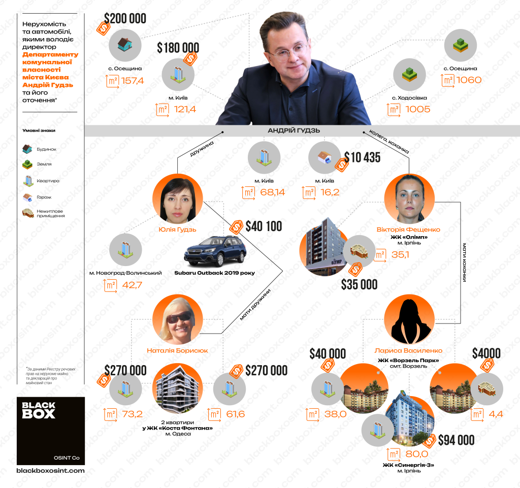 Схема, яка демонструє, скільки нерухомості отримали родичі Андрія Гудзя за роки його перебування директором Департаменту комунальної власності міста Києва