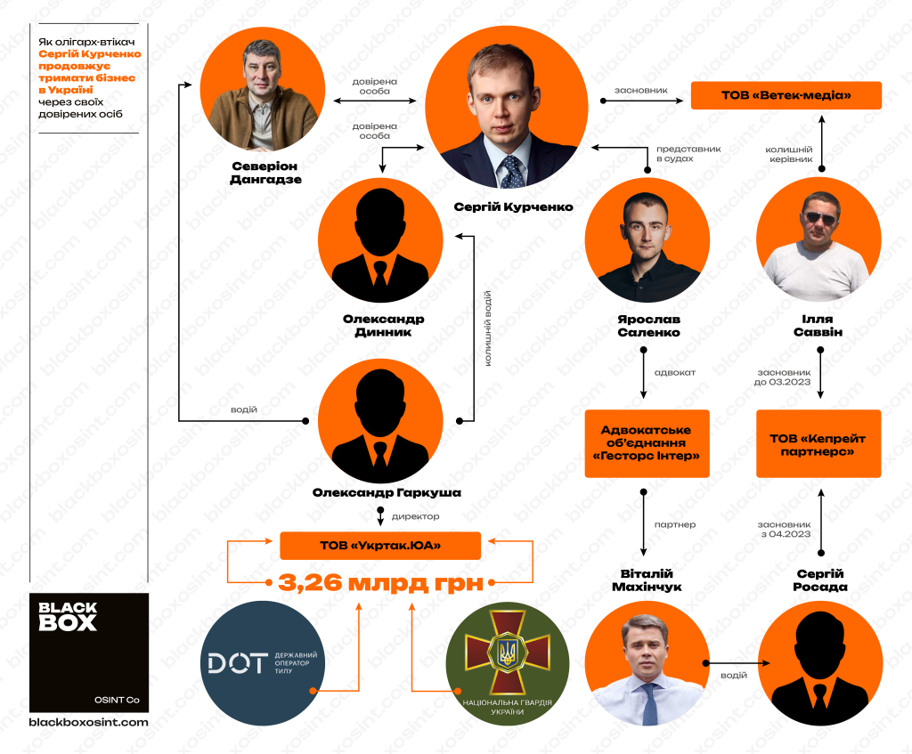 Структура оборонного та медіа-бізнесу в Україні, який досі залишається під впливом «гаманця Януковича» Сергія Курченка. Інфографіка BlackBox OSINT